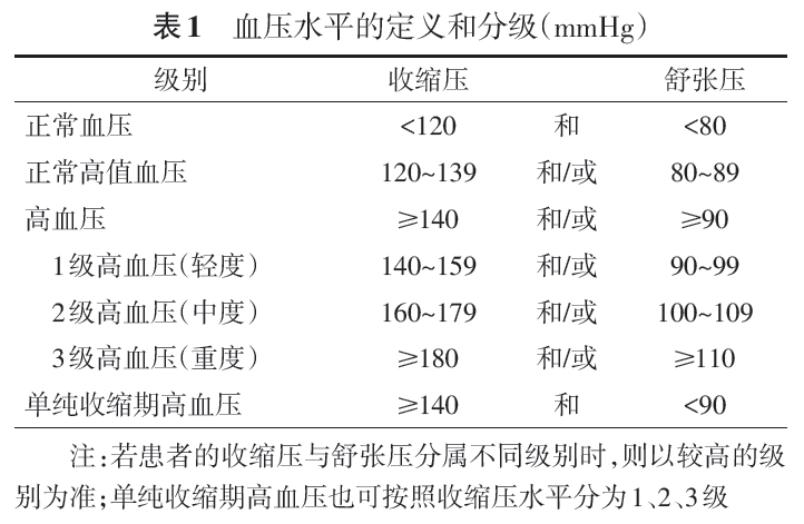 18岁以上成人的血压按不同水平定义和分级,见表1.